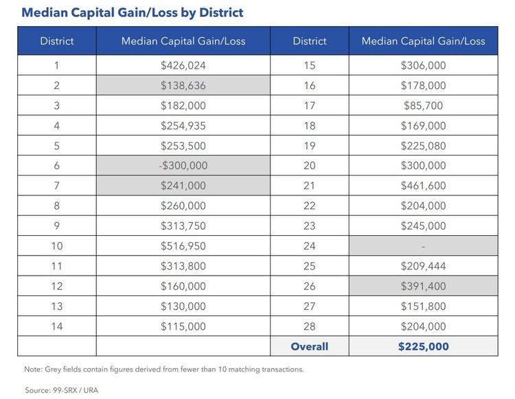 Condo Resale Median Capital Gain Loss By District Nov 2021